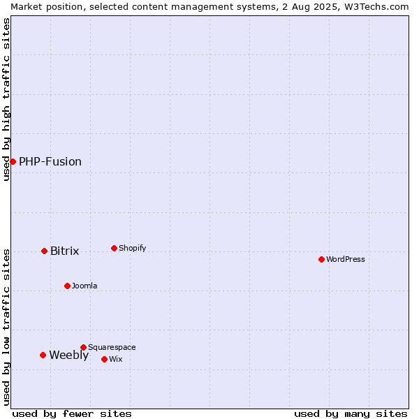 Market position of Bitrix vs. Weebly vs. PHP-Fusion