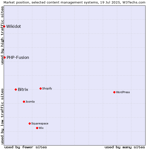 Market position of Bitrix vs. PHP-Fusion vs. Wikidot