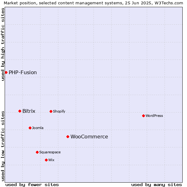 Market position of WooCommerce vs. Bitrix vs. PHP-Fusion