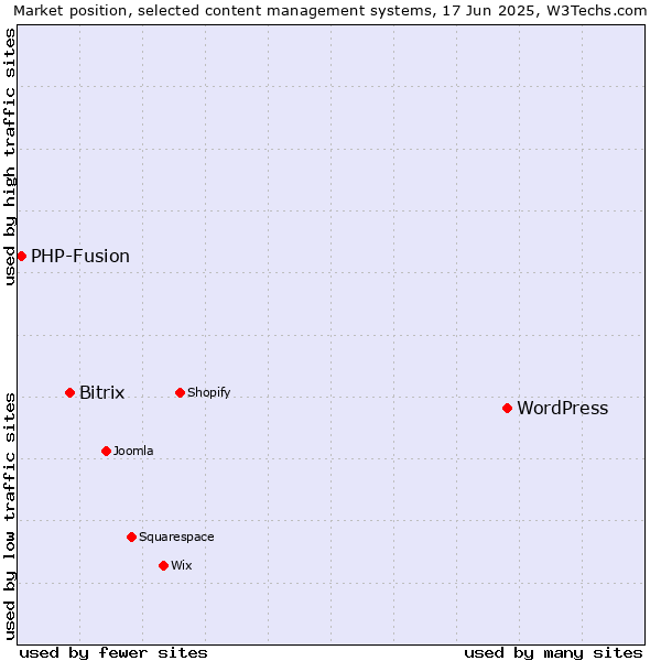 Market position of WordPress vs. Bitrix vs. PHP-Fusion