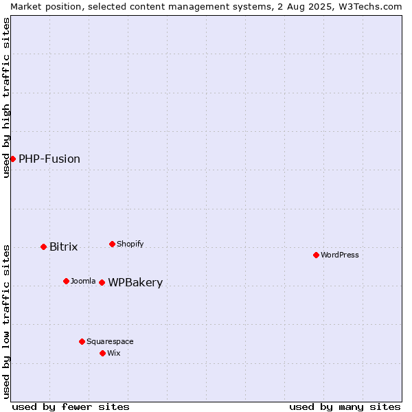 Market position of WPBakery vs. Bitrix vs. PHP-Fusion