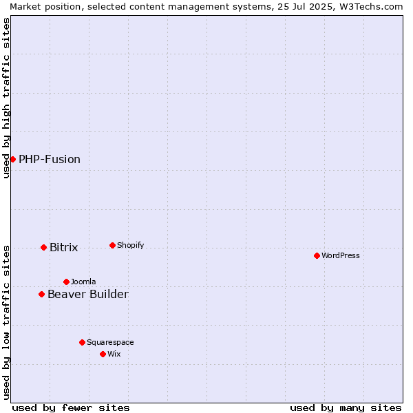 Market position of Bitrix vs. Beaver Builder vs. PHP-Fusion
