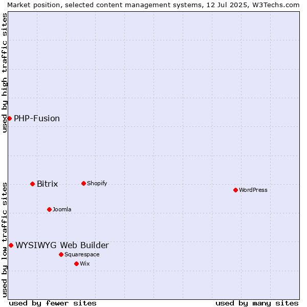 Market position of Bitrix vs. WYSIWYG Web Builder vs. PHP-Fusion