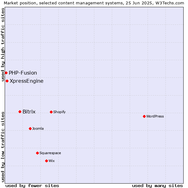 Market position of Bitrix vs. XpressEngine vs. PHP-Fusion