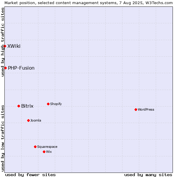 Market position of Bitrix vs. PHP-Fusion vs. XWiki