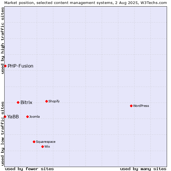 Market position of Bitrix vs. PHP-Fusion vs. YaBB