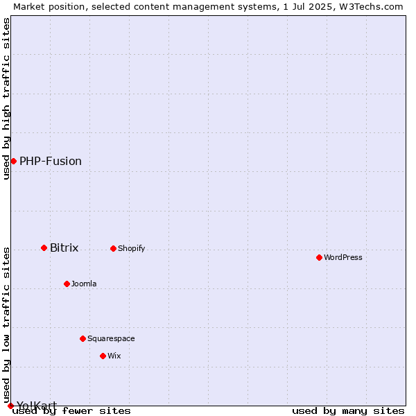 Market position of Bitrix vs. PHP-Fusion vs. Yo!Kart