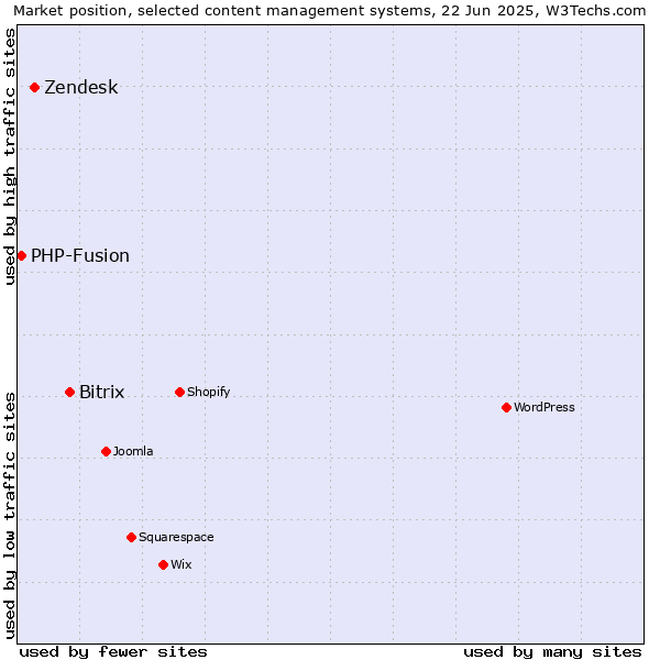 Market position of Bitrix vs. Zendesk vs. PHP-Fusion