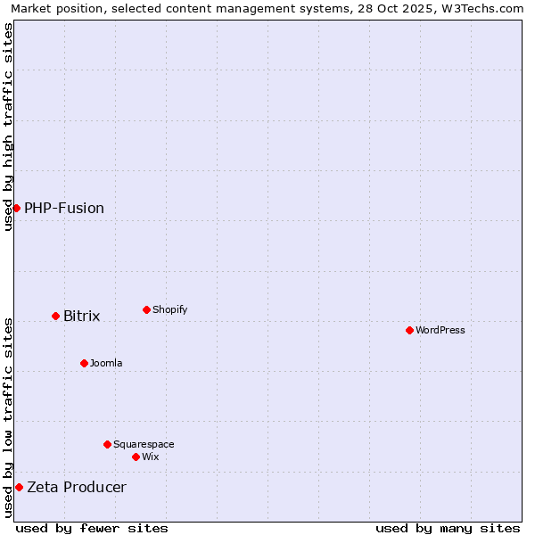 Market position of Bitrix vs. Zeta Producer vs. PHP-Fusion