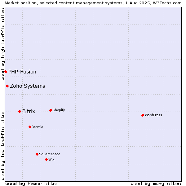 Market position of Bitrix vs. Zoho Systems vs. PHP-Fusion