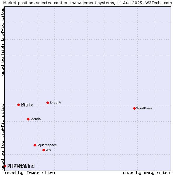Market position of Bitrix vs. PHPMyWind vs. PHPVibe