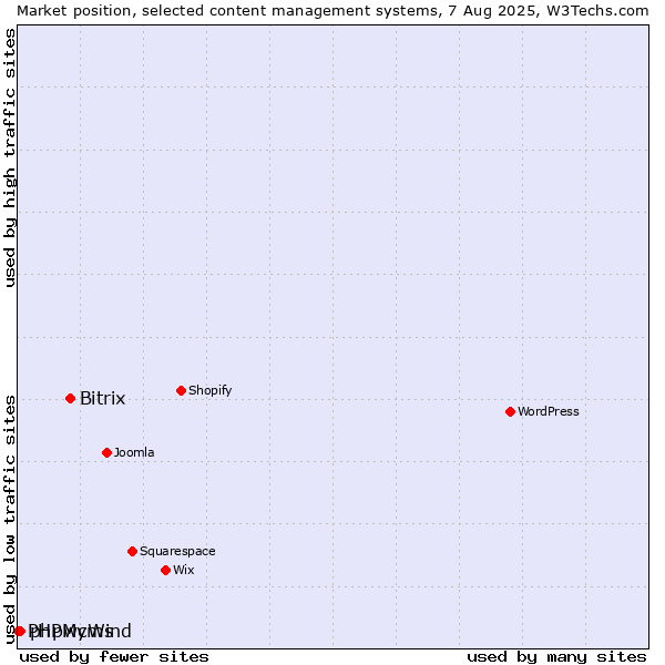 Market position of Bitrix vs. phpwcms vs. PHPMyWind