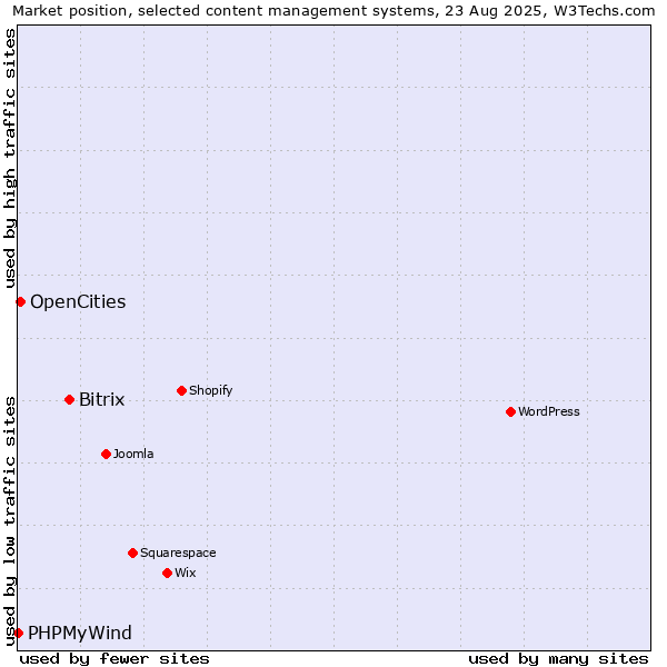 Market position of Bitrix vs. OpenCities vs. PHPMyWind