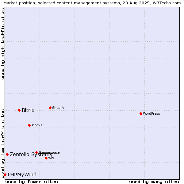 Market position of Bitrix vs. Zenfolio Systems vs. PHPMyWind