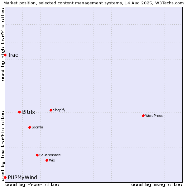 Market position of Bitrix vs. Trac vs. PHPMyWind