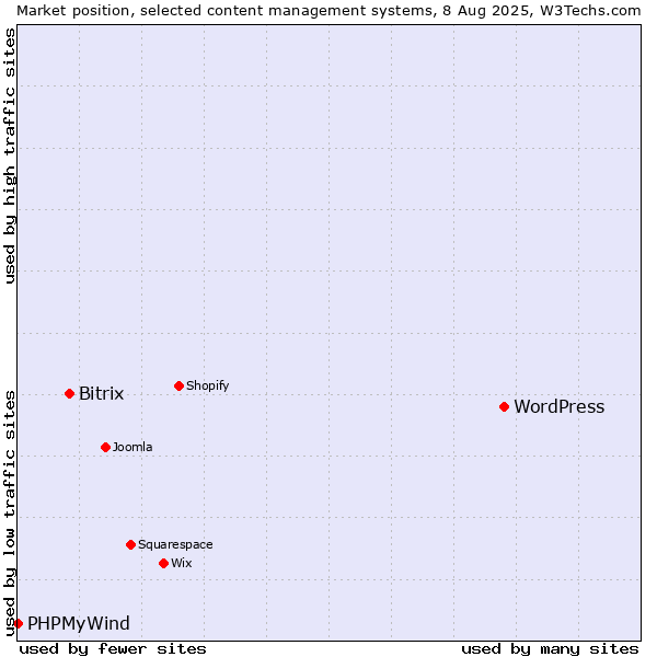 Market position of WordPress vs. Bitrix vs. PHPMyWind