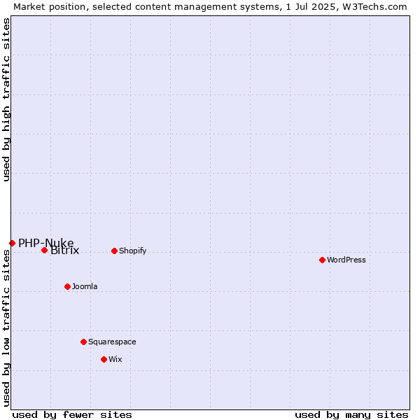 Market position of Bitrix vs. PHP-Nuke