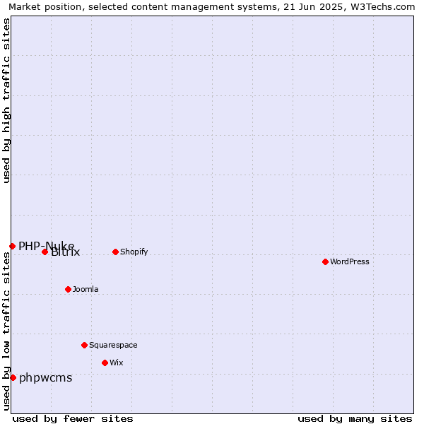 Market position of Bitrix vs. phpwcms vs. PHP-Nuke