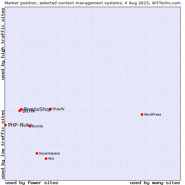 Market position of PrestaShop vs. Bitrix vs. PHP-Nuke