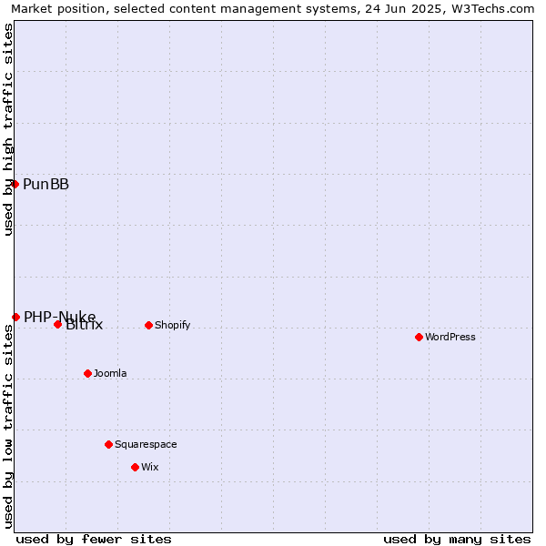 Market position of Bitrix vs. PHP-Nuke vs. PunBB