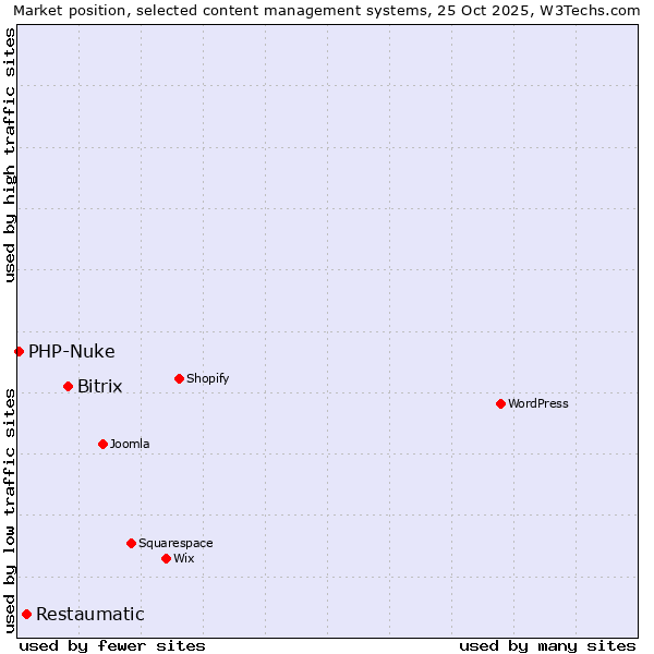 Market position of Bitrix vs. Restaumatic vs. PHP-Nuke