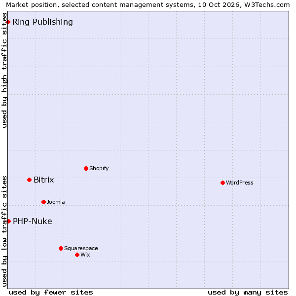 Market position of Bitrix vs. PHP-Nuke vs. Ring Publishing
