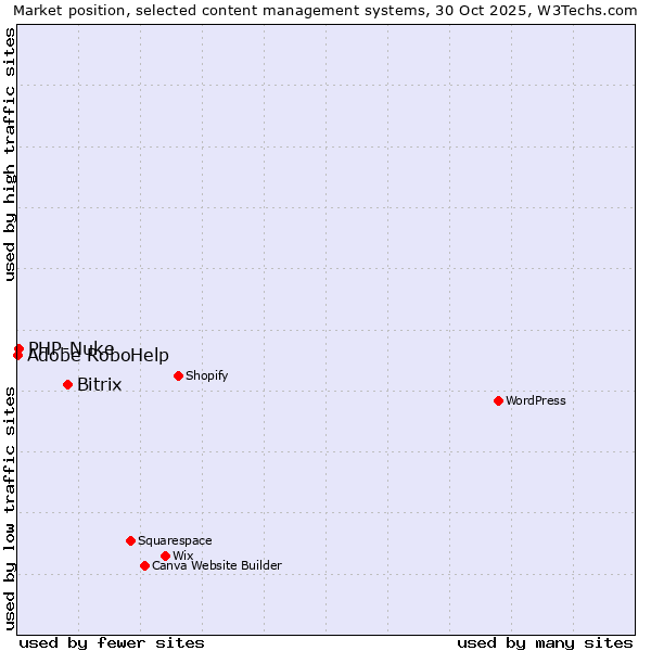 Market position of Bitrix vs. PHP-Nuke vs. Adobe RoboHelp