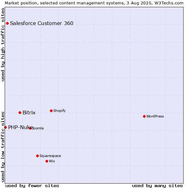 Market position of Bitrix vs. Salesforce Customer 360 vs. PHP-Nuke