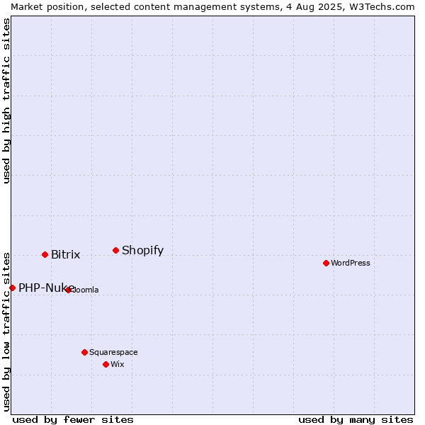 Market position of Shopify vs. Bitrix vs. PHP-Nuke