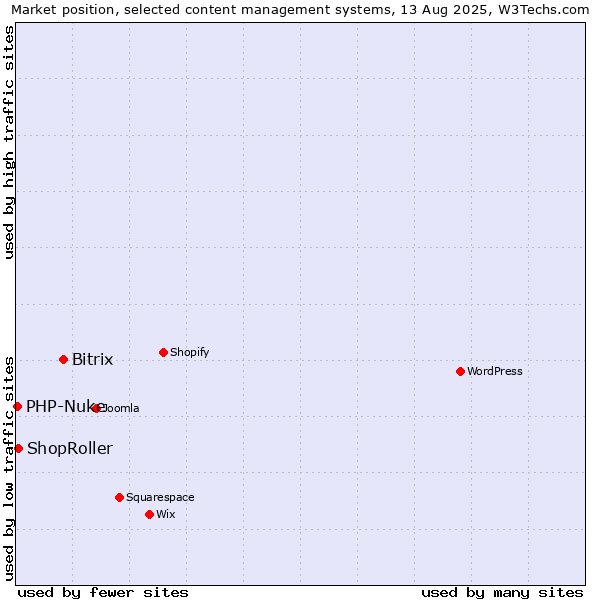 Market position of Bitrix vs. ShopRoller vs. PHP-Nuke