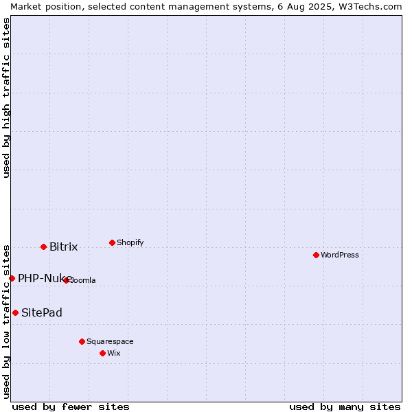 Market position of Bitrix vs. SitePad vs. PHP-Nuke