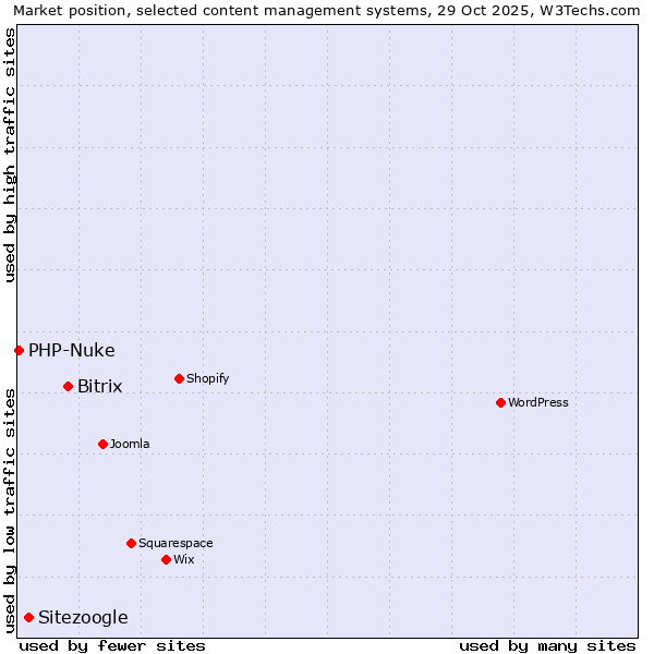 Market position of Bitrix vs. Sitezoogle vs. PHP-Nuke