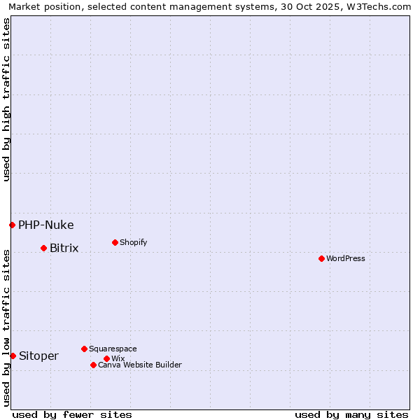 Market position of Bitrix vs. Sitoper vs. PHP-Nuke