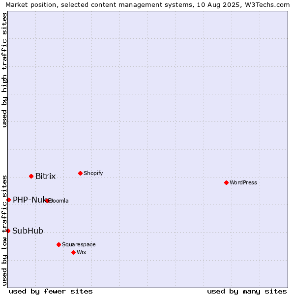 Market position of Bitrix vs. PHP-Nuke vs. SubHub