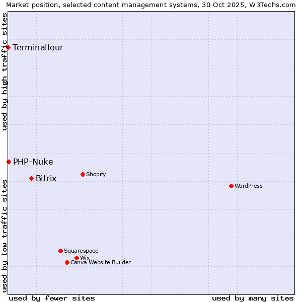 Market position of Bitrix vs. PHP-Nuke vs. Terminalfour