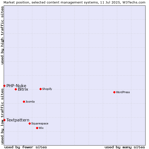 Market position of Bitrix vs. Textpattern vs. PHP-Nuke