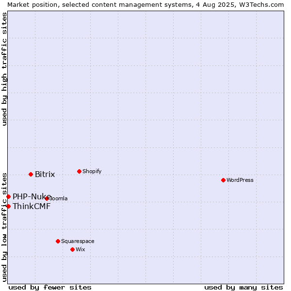 Market position of Bitrix vs. PHP-Nuke vs. ThinkCMF