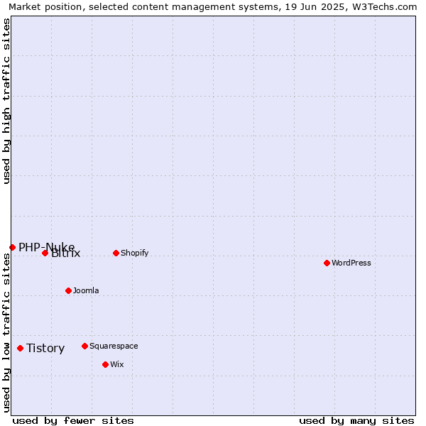 Market position of Bitrix vs. Tistory vs. PHP-Nuke