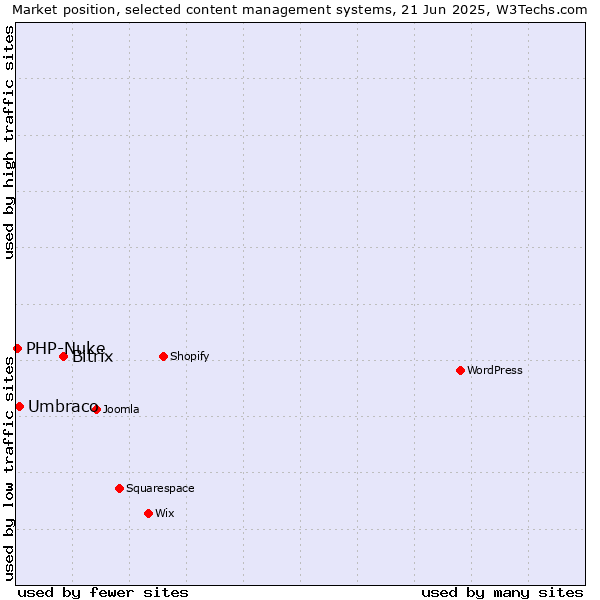 Market position of Bitrix vs. Umbraco vs. PHP-Nuke