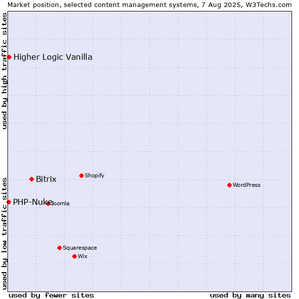 Market position of Bitrix vs. Higher Logic Vanilla vs. PHP-Nuke