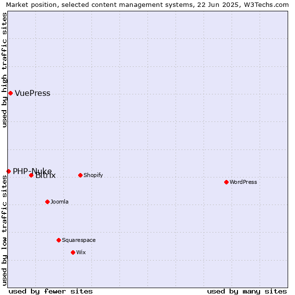 Market position of Bitrix vs. VuePress vs. PHP-Nuke