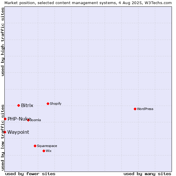 Market position of Bitrix vs. PHP-Nuke vs. Waypoint