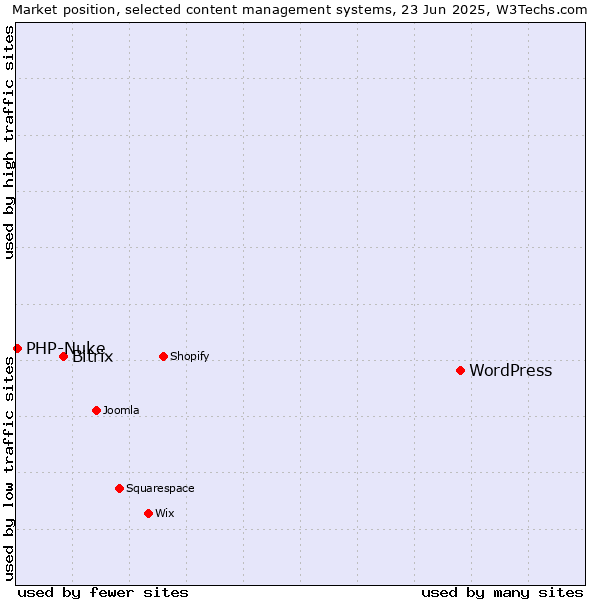 Market position of WordPress vs. Bitrix vs. PHP-Nuke