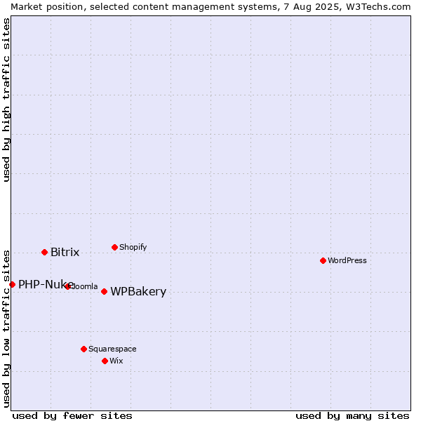 Market position of WPBakery vs. Bitrix vs. PHP-Nuke