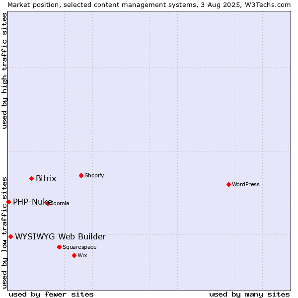 Market position of Bitrix vs. WYSIWYG Web Builder vs. PHP-Nuke