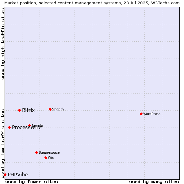 Market position of Bitrix vs. ProcessWire vs. PHPVibe