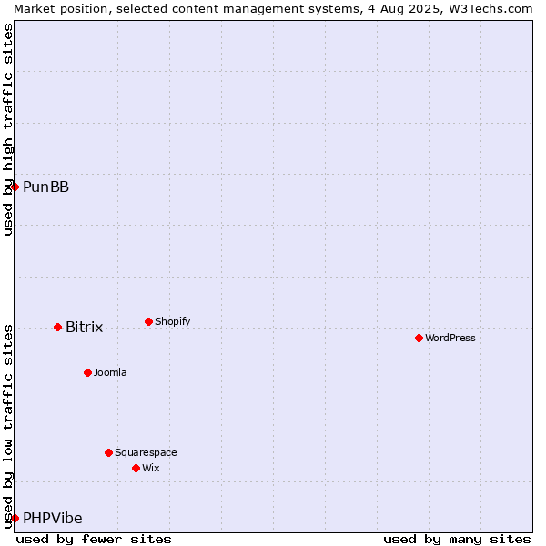 Market position of Bitrix vs. PunBB vs. PHPVibe