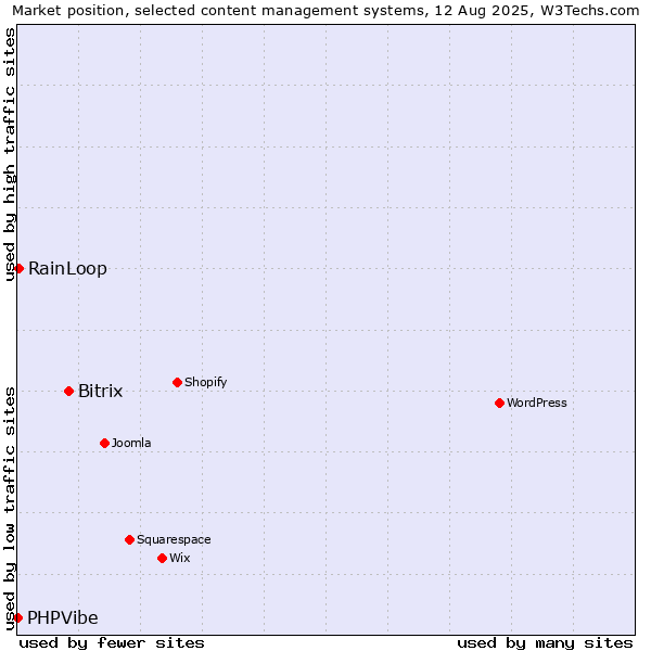 Market position of Bitrix vs. RainLoop vs. PHPVibe