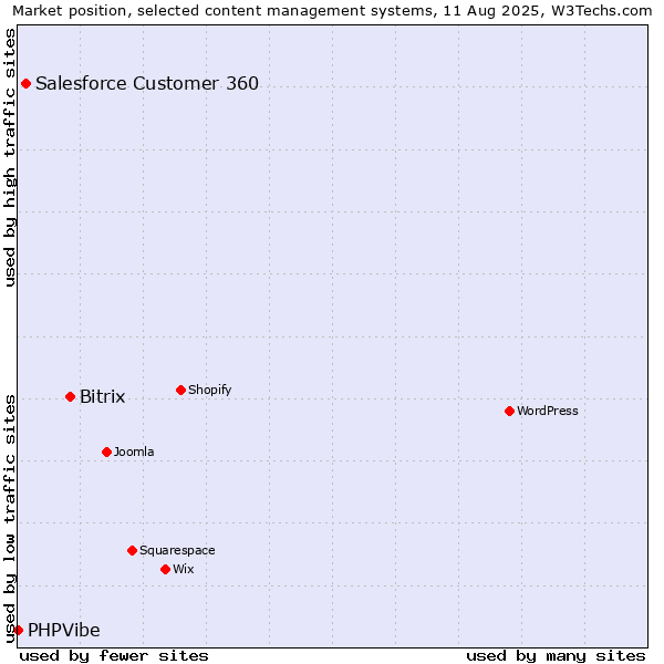 Market position of Bitrix vs. Salesforce Customer 360 vs. PHPVibe