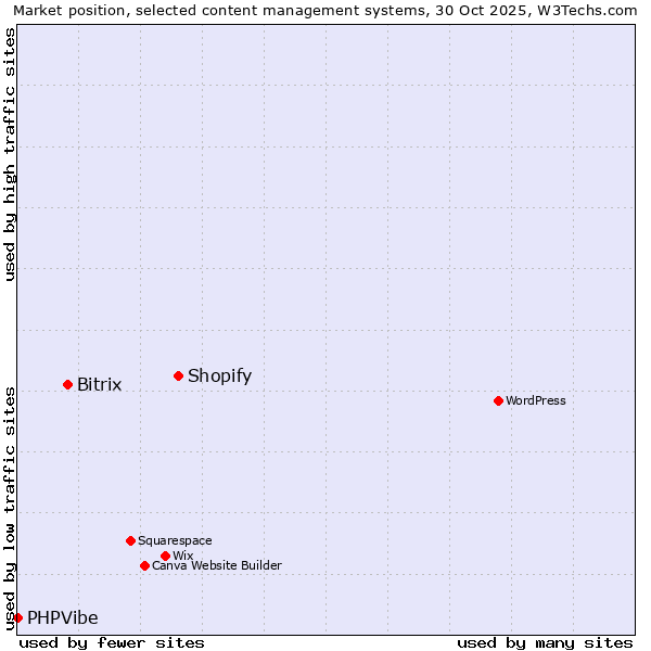 Market position of Shopify vs. Bitrix vs. PHPVibe